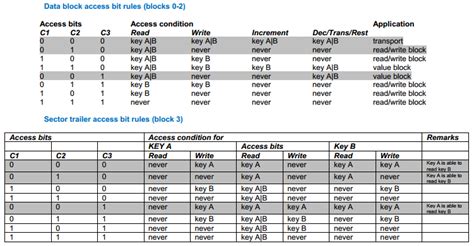 mifare card data format|mifare keys list.